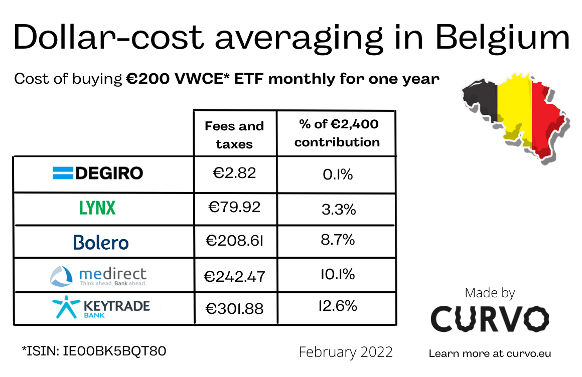 Comparaison des courtiers belges à la moyenne du coût du dollar