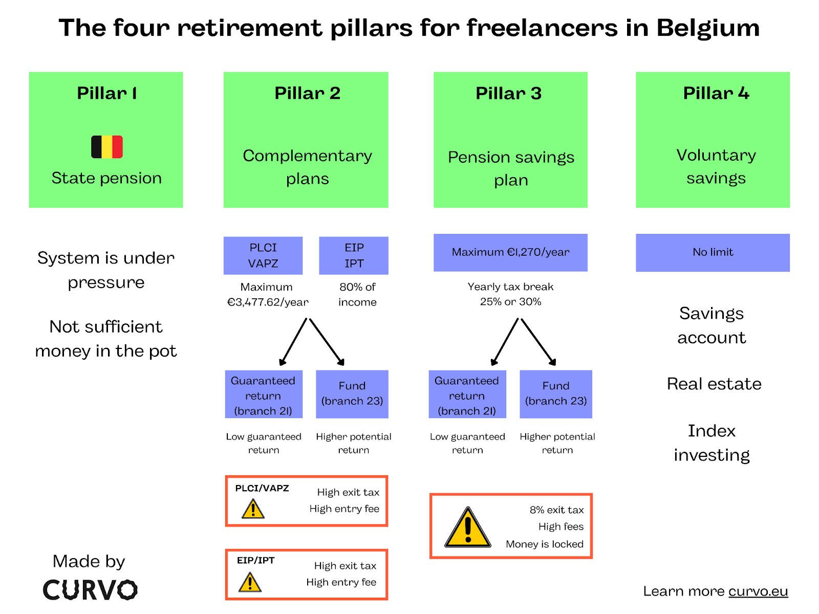 The four retirement pillars for freelancers in Belgium