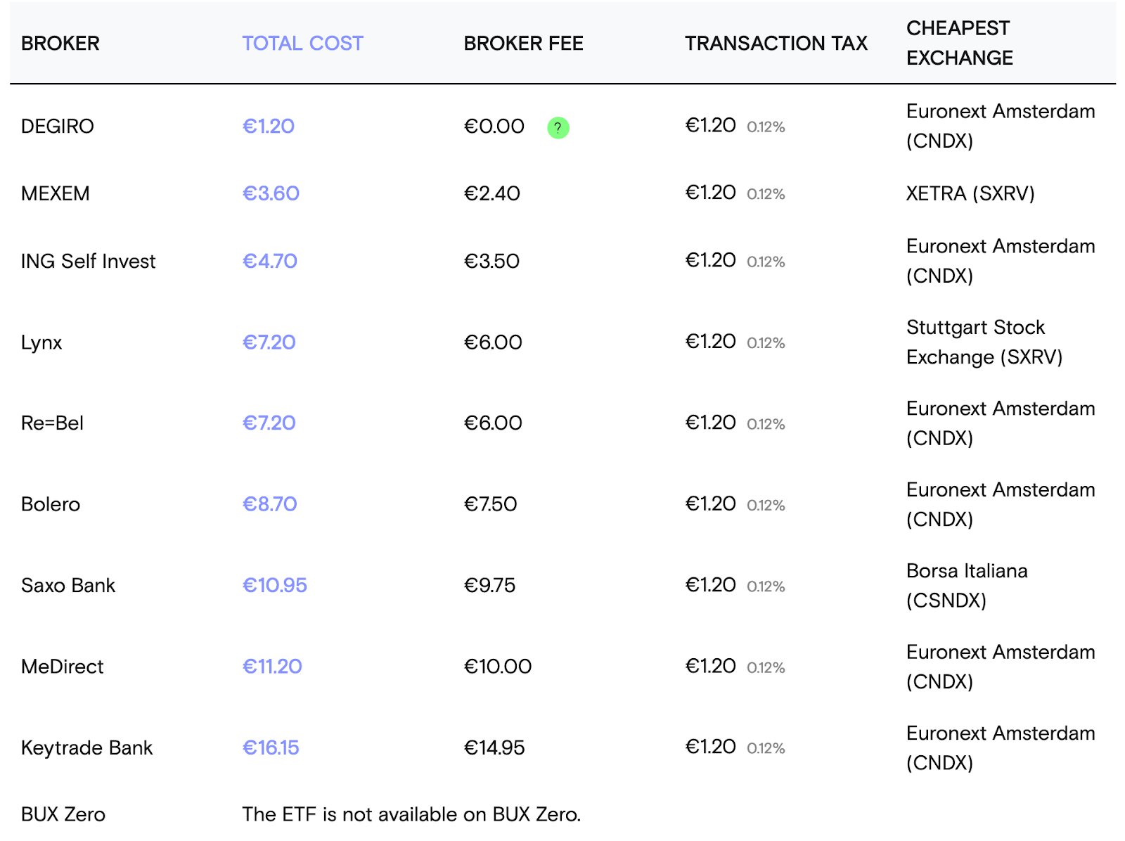 Broker fees for the Nasdaq-100 ETF for Belgian investors