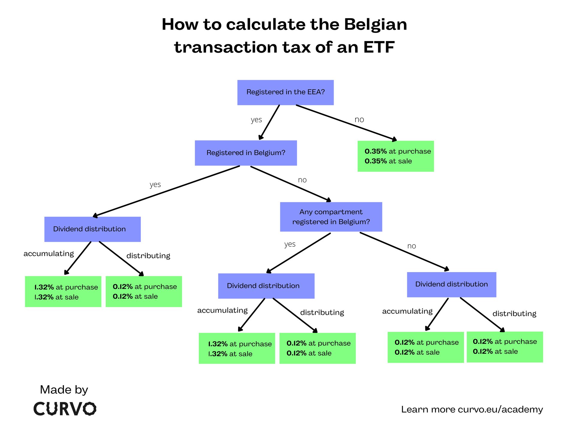 Decision tree to calculate the TOB rate of an ETF