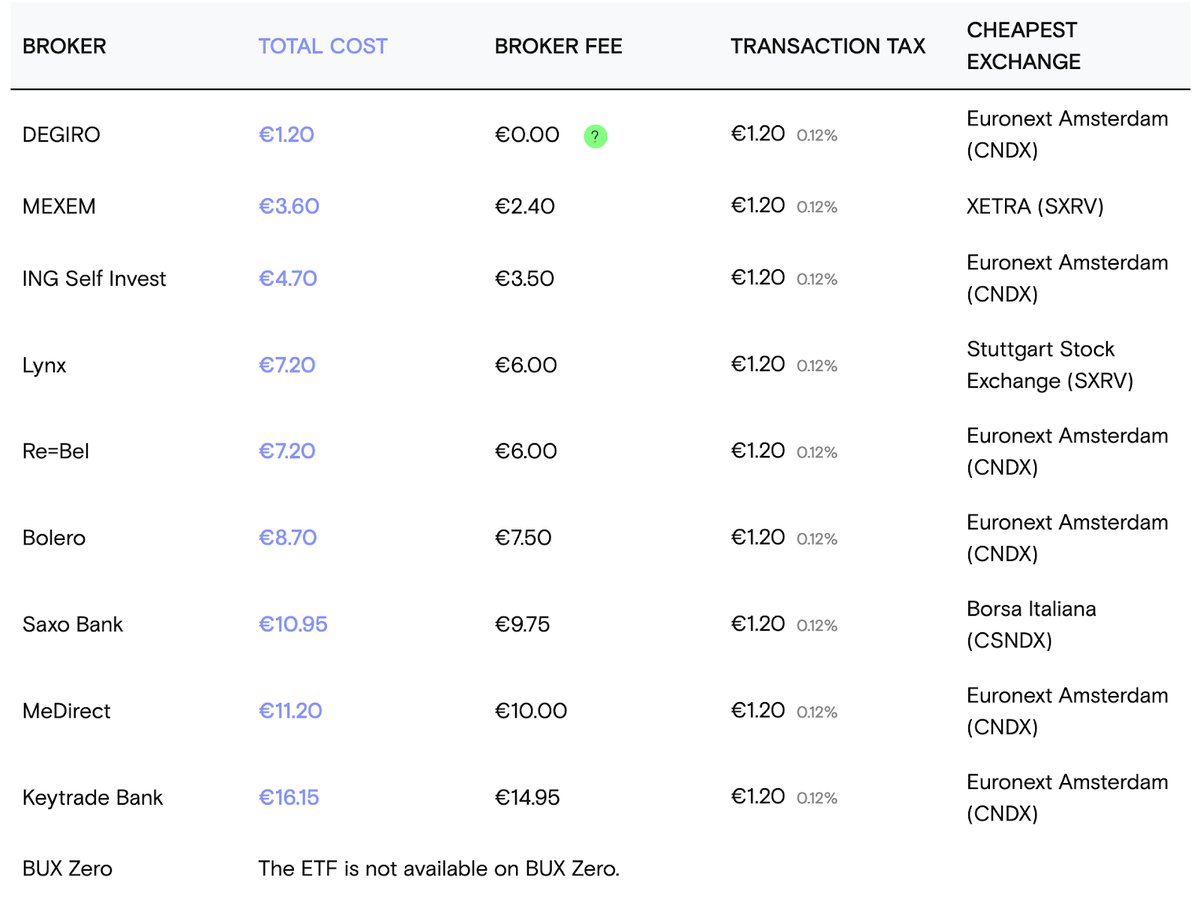 Frais de courtage pour l'ETF Nasdaq-100 pour les investisseurs belges