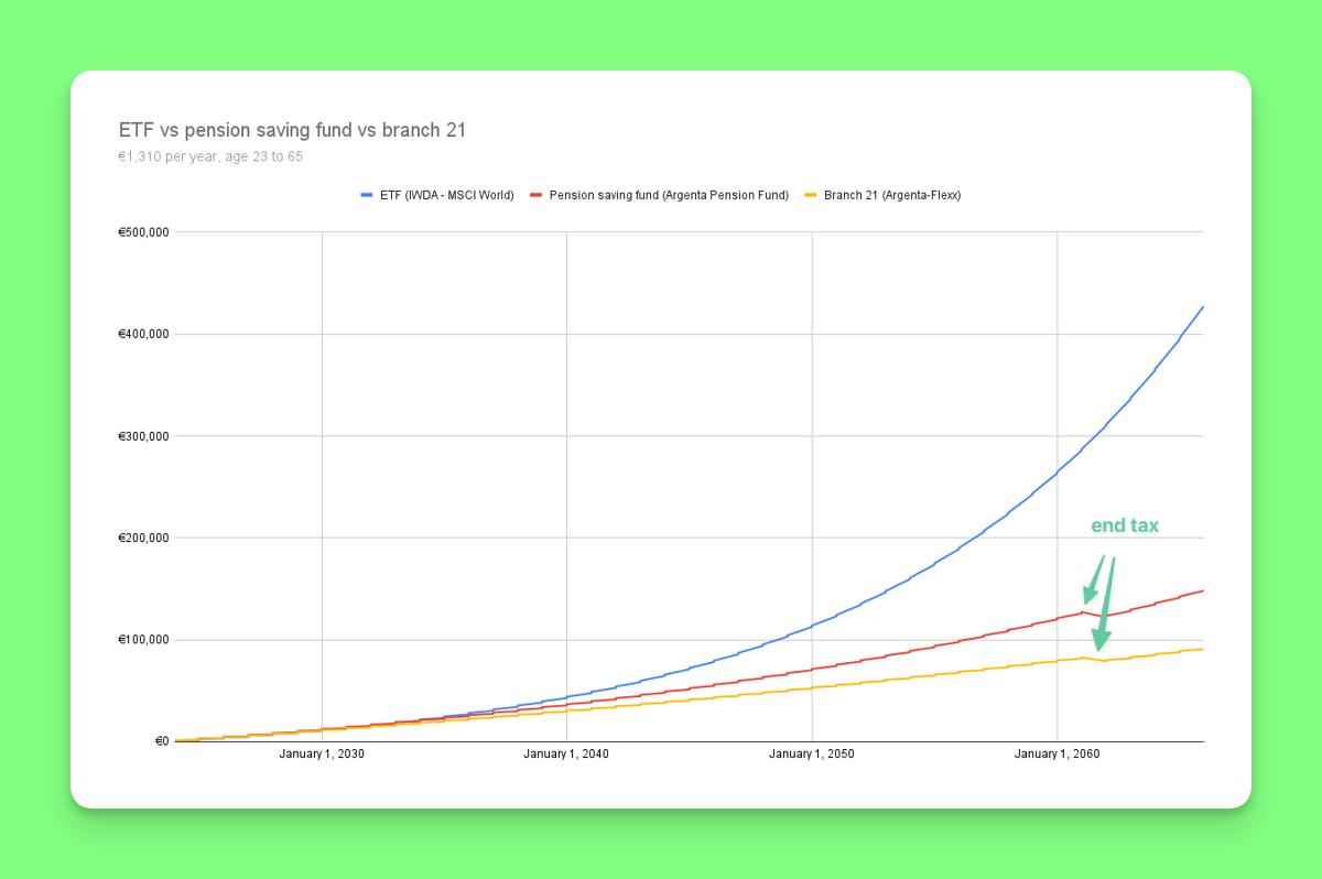 Simulation of an ETF vs pension saving fund vs branch 21 insurance